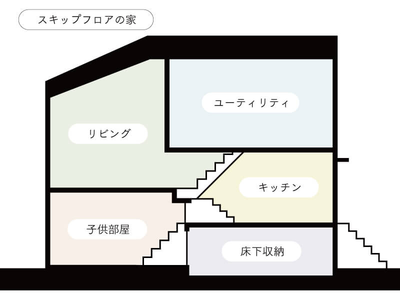 スキップフロアの家